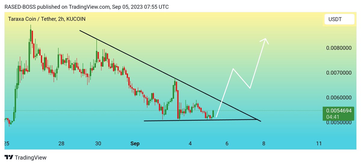 RasedulV's tweet photo. #TARA_Added_some_here 🐳

♻️ #Chart_looks_extremely_bullish_and #bottomed.
♻️ #Expecting_huge_pump_from #here_anytime. 🚀

🔳• BUYING : 54-55
🔳• TARGET : 30% + 2X ♻️

RISK - 5% -10% Use (StopLoss)

#Expecting_big_bounce_from_here 🚀 https://t.co/DhdjWmtzMH