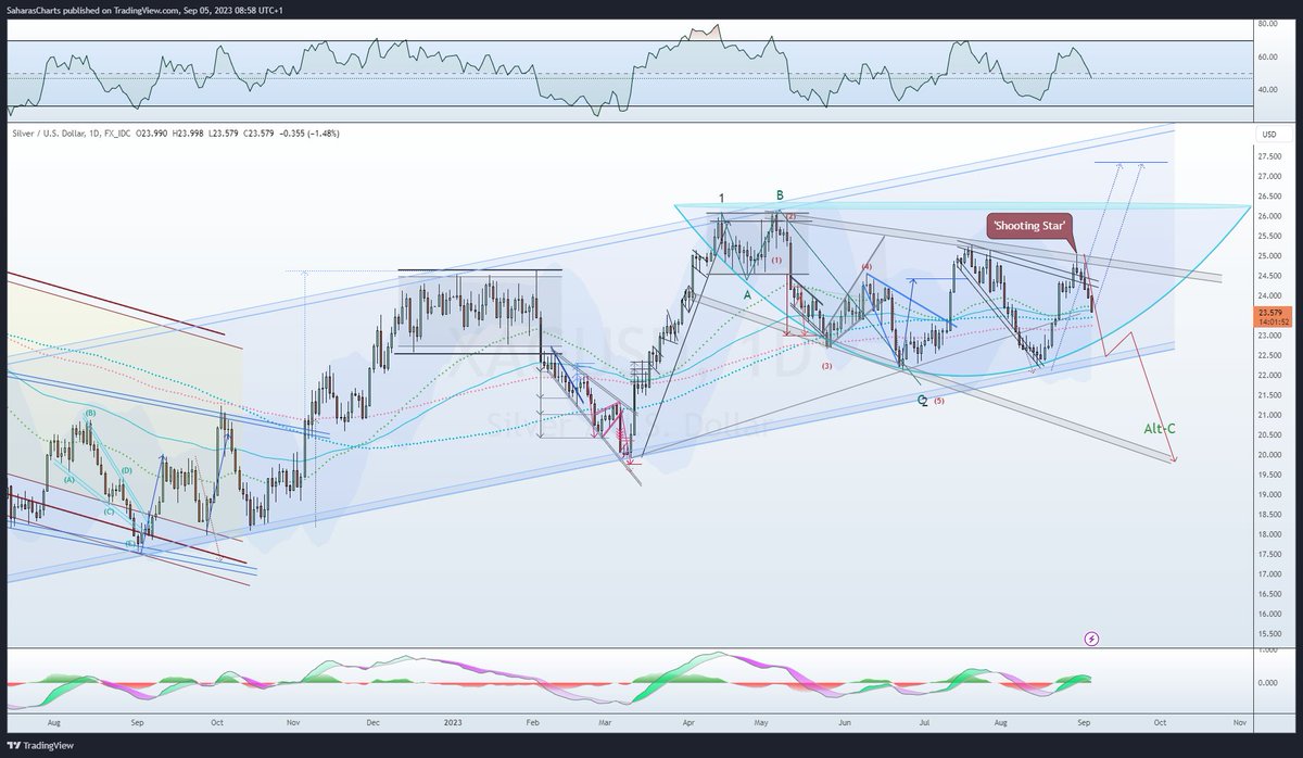 $SILVER $SLV - Update.

After the Bullish pop of the 'Broadening' Plot I had been sharing, I showed the Lrgr Plot and said to watch that for res there. 

Esp as I labelled a Bearish Candle there. Now see how the EMA's fair...