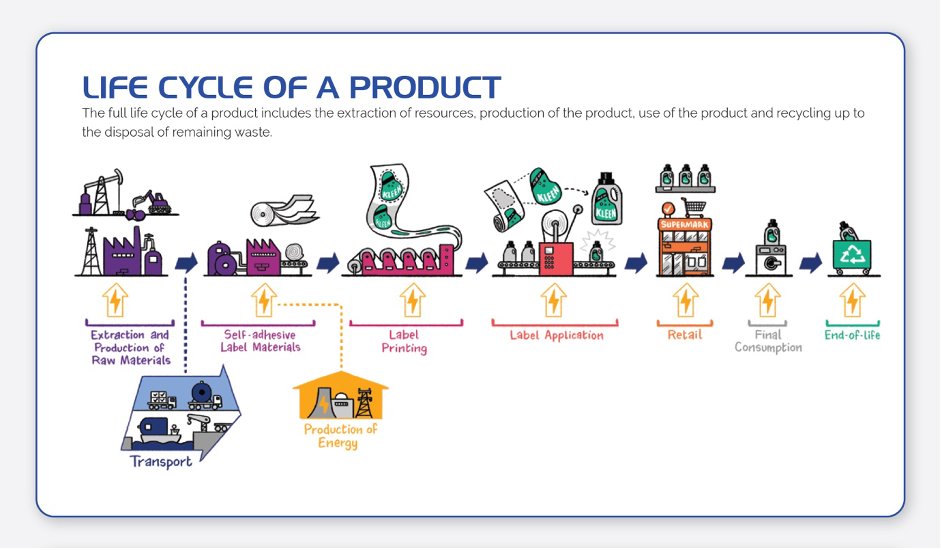🔉FINAT ha puesto en marcha un proyecto para proporcionar claridad y orientación a la comunidad del etiquetado sobre el tema de Huella de carbono del producto  y análisis del ciclo de vida.

➡️Más info en el stand de LabelExpo en FINAT: aifec.eu/news/finat-abo…
