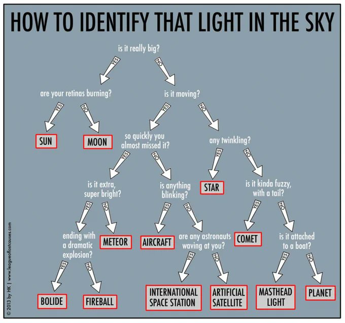 Rainmaker1973's tweet photo. How to identify that light in the sky 

[source, HK (The League of Lost Causes): https://t.co/9k46UG9H4l] https://t.co/j0W8Wgzb3k