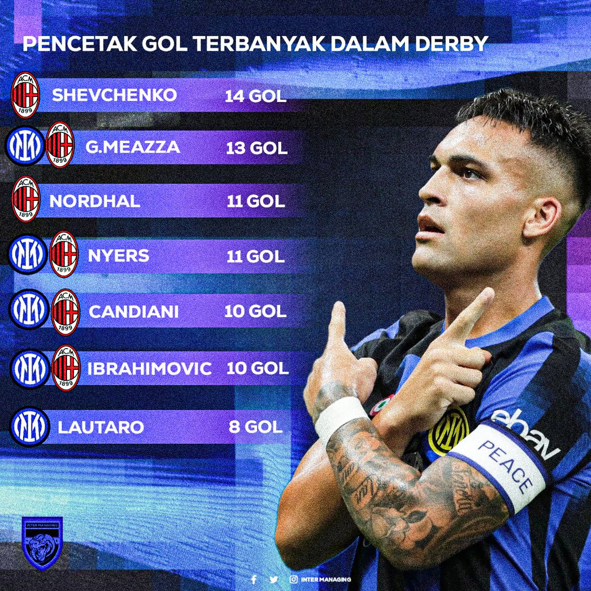 intermanaging's tweet photo. Selain Gol Terbanyak ke 7 inilah Sttatistic Dan Rekor Lautaro disaat Derby
8 goals
1 assist
14 Main : 9 Menang , 2 Imbang , 3 Kalah
#Lautaro #Inter #InterACMilan #Derby https://t.co/zdRT2QPr36