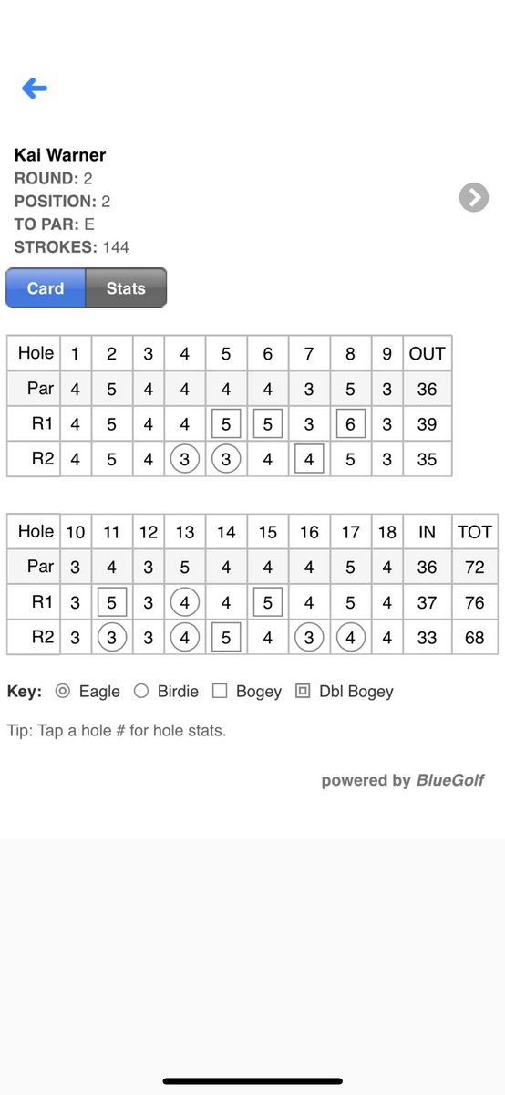 Kai Warner (@kaiwarner25) on Twitter photo Competed in the GolfWeek event at Michigan State University this past weekend…Got off to a rough start and was +4 thru 11. Played my last 25 holes -4 and shot rounds of 76-68 for an even par total and second place finish. <a href="/hsegolf/">Royals Boys Golf</a> <a href="/indianahsgolf/">Indiana HS Golf</a> <a href="/IndianaMGolf/">Indiana Men's Golf</a> <a href="/BallStateMGolf/">Ball State Men’s Golf</a> Competed in the GolfWeek event at Michigan State University this past weekend…Got off to a rough start and was +4 thru 11. Played my last 25 holes -4 and shot rounds of 76-68 for an even par total and second place finish. <a href="/hsegolf/">Royals Boys Golf</a> <a href="/indianahsgolf/">Indiana HS Golf</a> <a href="/IndianaMGolf/">Indiana Men's Golf</a> <a href="/BallStateMGolf/">Ball State Men’s Golf</a>