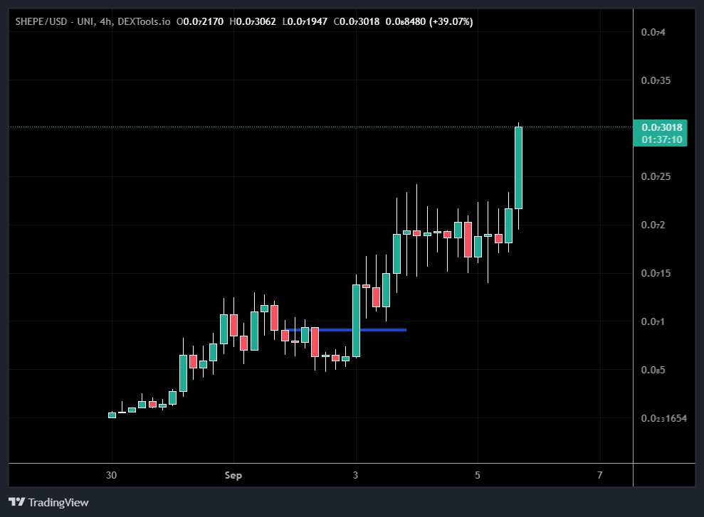 DaSheriffCrypto's tweet photo. 3x on $SHEPE - @shibavspepe

This smashing ATH after ATH and a milestone of $10M Marketcap! ($12M Now) @PetaByteCapital joined $SHEPE 

I was listening the previous space! Hellla Bullish, CEX listing and what not! 

$50M NEXT! https://t.co/cnfAkdjnmo