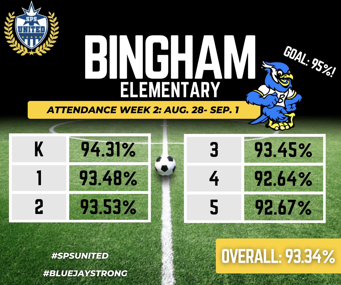 Here is our attendance for our 2nd week of school! Kindergarten is still in the lead! Remember to be here from 7:20-2:20, because every minute counts!! Together, we can exceed our goal!! #bluejaystrong #spsunited
