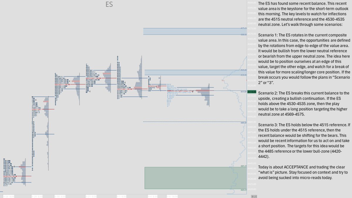 apterostrading's tweet photo. Key levels on ES today: 4515 and 4530-4535. Stay agile. Rotate within value for short-term plays; break above 4535 signals a bullish run to 4569-4575; under 4515, short to 4485 or 4420-4442. Focus on the macro, and ignore the noise. #ES_F https://t.co/eQkhYFvHmq