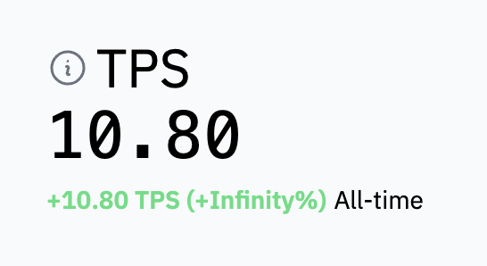 Who just crossed the 10 TPS mark? 🤔 (average daily transactions)