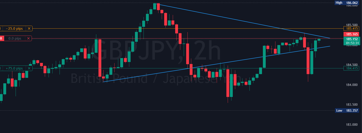 Pipsforprofits's tweet photo. #GBPJPY Sell entry-185.165 SL-185.415 TP-184.415 #forex #forextrading #trade #forexsignals #forexmarket #pips #scalping #daytrading #xauusd #scalping #swingtrading #forexforbeginners #forexeducation #forexpro #forexnews #forexanalysis #forextips #forexstrategy #forexlive #forexchat #forexcommunity #forexeducation #forexlifestyle #forexfreedom #USDJPY #AUDUSD #USDCAD #GBPUSD #USDCHF #NZDUSD #EURGBP #AUDCAD #EURJPY #CADJPY