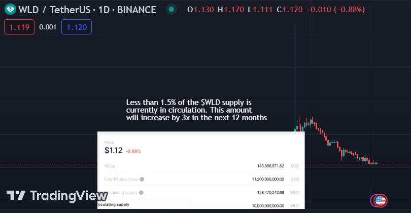 TheDeFinvestor's tweet photo. Several large token unlocks will occur in September:

• $APE - $54.8M on Sept. 17
• $WLD - $3.38M every day
• $OP - $32.3M on Sept. 30
• $dYdX - $13.7M on Sept. 26

Some thoughts and some details that you should know about them:

> $APE

11% of its circulating supply will be unlocked on Sept. 17.

This is definitely a big one, and most of it will go to insiders. (launch contributors)

The last time when a large amount of $APE tokens entered circulation the price dipped hard, but it's worth noting that the $BTC price also decreased at that point.

But this unlock is almost 3x bigger than the previous one!

I don't think that this unlock is priced in yet, but it will probably be a few days prior.

> $WLD

One year from now, the $WLD circulating supply will be 3x higher than now!

I also talked about $WLD ridiculously high valuation and inflation last month.

The token is down almost 50% after that, and this downtrend will likely continue.

However, this is one of the coins with large VC backers.

We've seen the prices of these tokens being manipulated several times and pumping >20% in one day for no reason.

So if you want to short it (NFA), do it without leverage or low leverage. Otherwise, you may get wrecked.

> $OP

3.03% of the $OP circulating supply will be unlocked on Sept. 30.

All these tokens will go to core contributors and investors, who are usually the ones most likely to sell.

However, the token price has been holding quite well recently in comparison with the market, mostly due to the Base's early success.

But if it loses momentum, the upcoming unlock will likely affect the price.

> $dYdX

$13.7M might not seem much, but it's about 3.8% of the $dYdX circulating supply.

The unlocked tokens are allocated to the community treasury, liquidity provider rewards, and trading rewards.

So no insiders this time.

Still, the liquidity provider rewards & trading rewards are creating some mid-long term selling pressure.

But that's not something that should affect the price too much.

And that's it for September.

Data is from @Token_Unlocks & @DefiLlama.

I hope you found this tweet useful🫡