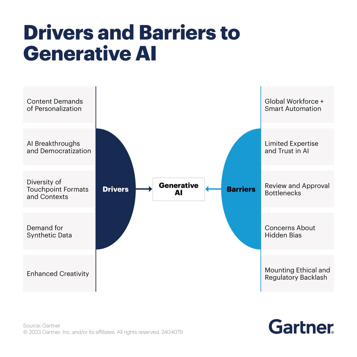 As with any innovation, executive leaders must understand the drivers and barriers that come with using generative AI. Explore the proven applications of generative AI to enhance your content experience: gtnr.it/3EjJeWc #GartnerIT #AI #GenerativeAI