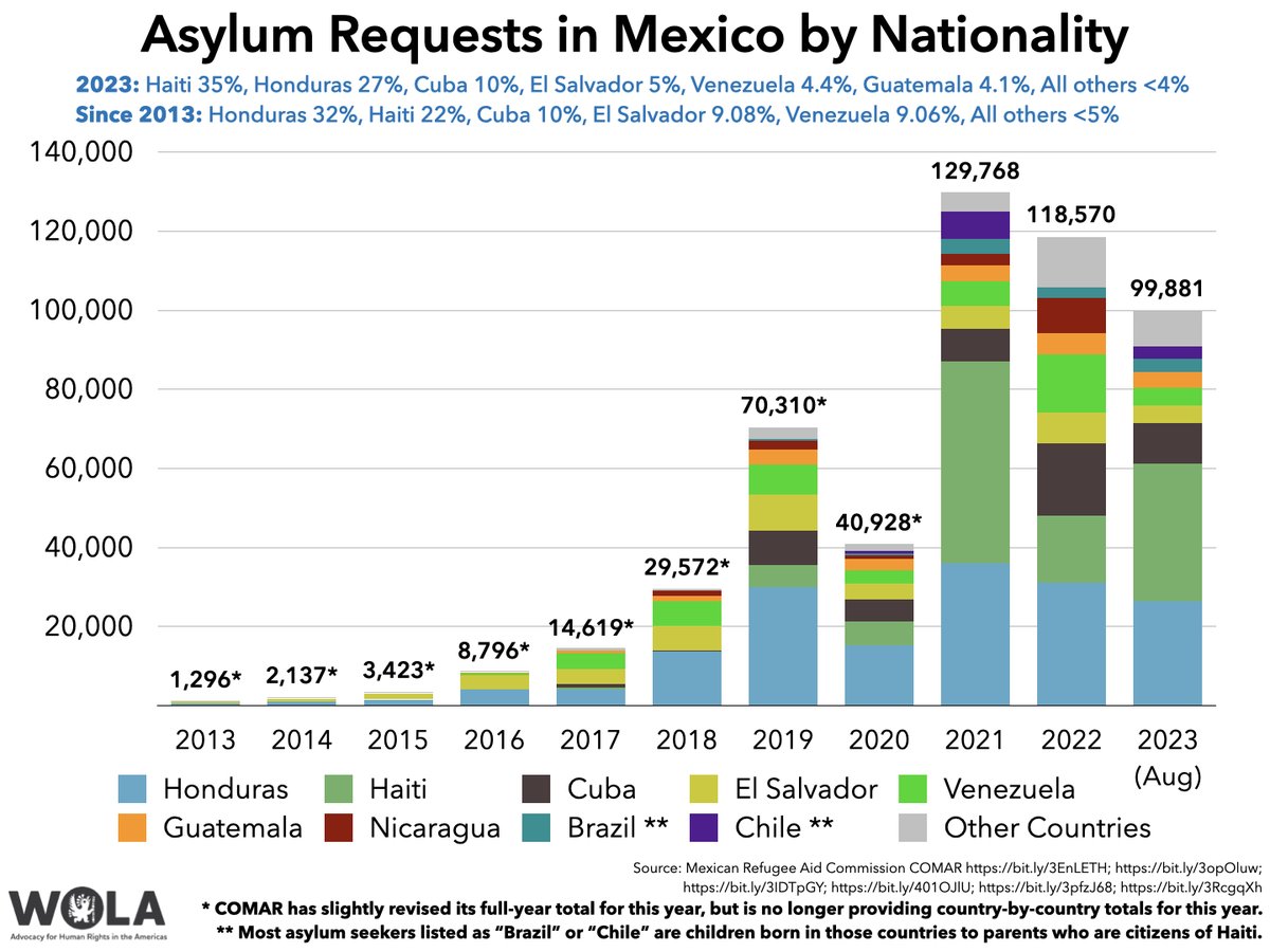 8 months into the year, #Mexico's refugee agency, <a href="/comar_sg/">Comisión Mexicana de Ayuda a Refugiados</a>, is nearly at 100,000 asylum applications, on pace to reach a record-breaking 150,000 by the end of the year.

Data table: docs.google.com/spreadsheets/d…

Chart: borderoversight.org/2023/09/05/asy…

Source doc: gob.mx/comar/articulo…