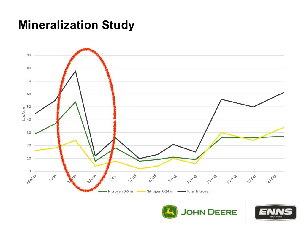 Interesting article published in <a href="/realagriculture/">RealAgriculture</a>.

During last month's 4R Day at #InnovationFarmsMB, the <a href="/Ennsbros/">Enns Brothers</a> agronomy team shared insights from a  four-year study on nitrogen uptake and mineralization in wheat fields across the province. 

buff.ly/3PkZFI3

#CdnAg