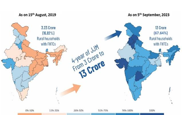 PIBChandigarh's tweet photo. #JalJeevanMission achieves milestone of 13 crore Rural Households Tap Connections

🚰JJM increases rural tap connection coverage from 3 crore to 13 crore in just 4 years

🚰On average, 87,500 tap connections provided every day since 1st January, 2023

📜: https://t.co/W8QocIpUel https://t.co/8x8lnM0SdI