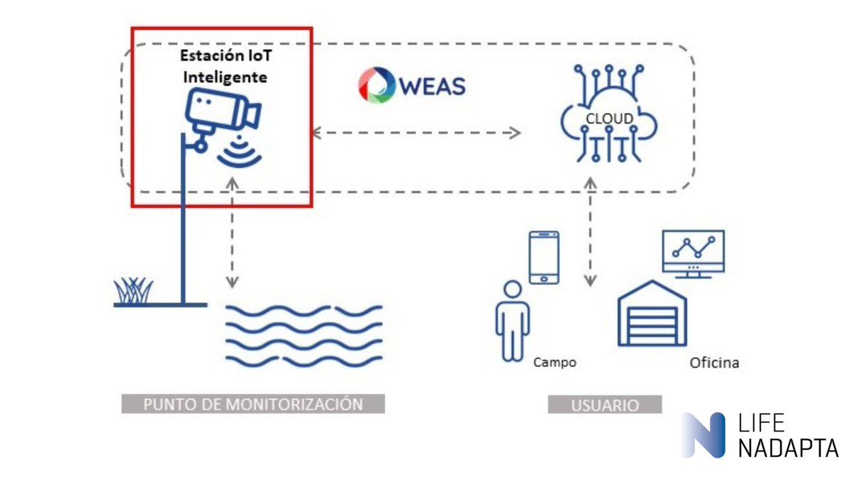 Colaboración entre #AQUACORP y #NILSA para la implementación de una plataforma de alerta temprana en depuradoras 🚨💦
➡️ lifenadapta.navarra.es/es/-/aquacorp-…

#LIFE_IP_NAdapta_CC #HCCN #KLINA #CambioClimático #Adaptación #Mitigación #Vertidos #Agua #ContaminaciónDelAgua #EDAR #Tudela