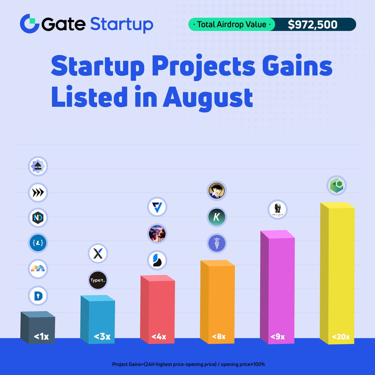 Gate_Launch's tweet photo. https://t.co/a1d9vDe5GZ Startup Projects' Performance in August
1⃣6️⃣projects were launched! 🚀
What are their gains? Which one did you participate in?
Participate in #Startup➡️https://t.co/alzWIdcxOG
#Gateio #GateioStartup #Initialoffering #100xgem https://t.co/I1aY4uExty