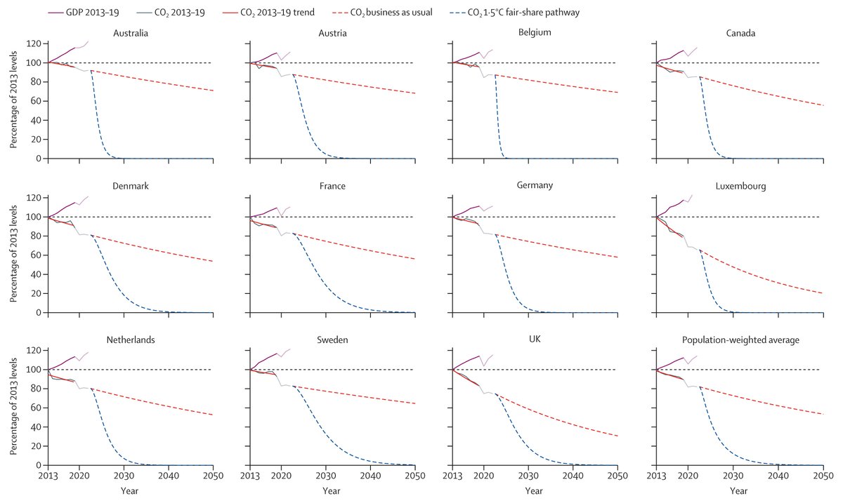 NEW PAPER OUT in @TheLancetPlanet with @jasonhickel ❌ “Green growth” is NOT happening & NOT in reach in high-income countries 😮 Continued economic growth in high-income countries is at odds with the climate & equity targets of the Paris Agreement t.ly/sBK7O 🧵