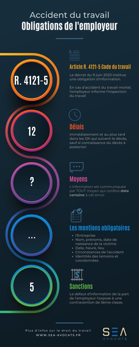 De l'obligation d'information de l'employeur en cas d'accident du travail mortel.🚨

➡️Le décret du 9 juin résumé en une infographie.
Lien vers le décret : legifrance.gouv.fr/jorf/id/JORFTE…

#accidentTravail #droittravail #avocat