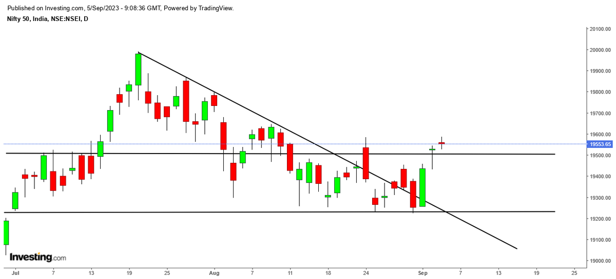shankx's tweet photo. #Nifty is trying to breakout from its consolidation zone between 19,200 and 19,500. Nifty trading strategy is to stay long above 19.200 and buy corrections for recovery to 19,500. Bullish move can restart above 19,600 closing. #markets #niftyoptions #banknifty #Amxsys https://t.co/r0IjV74Kvo