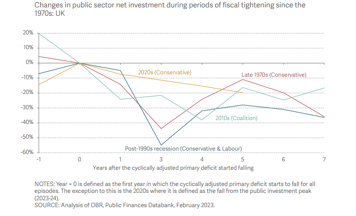 TorstenBell's tweet photo. How many school buildings we chose the rebuild/renovate recently is the symptom - the disease is we underinvest and get bad value for the public investment that does happen because cutting it is the path of least resistance https://t.co/xNk8p7v1cz