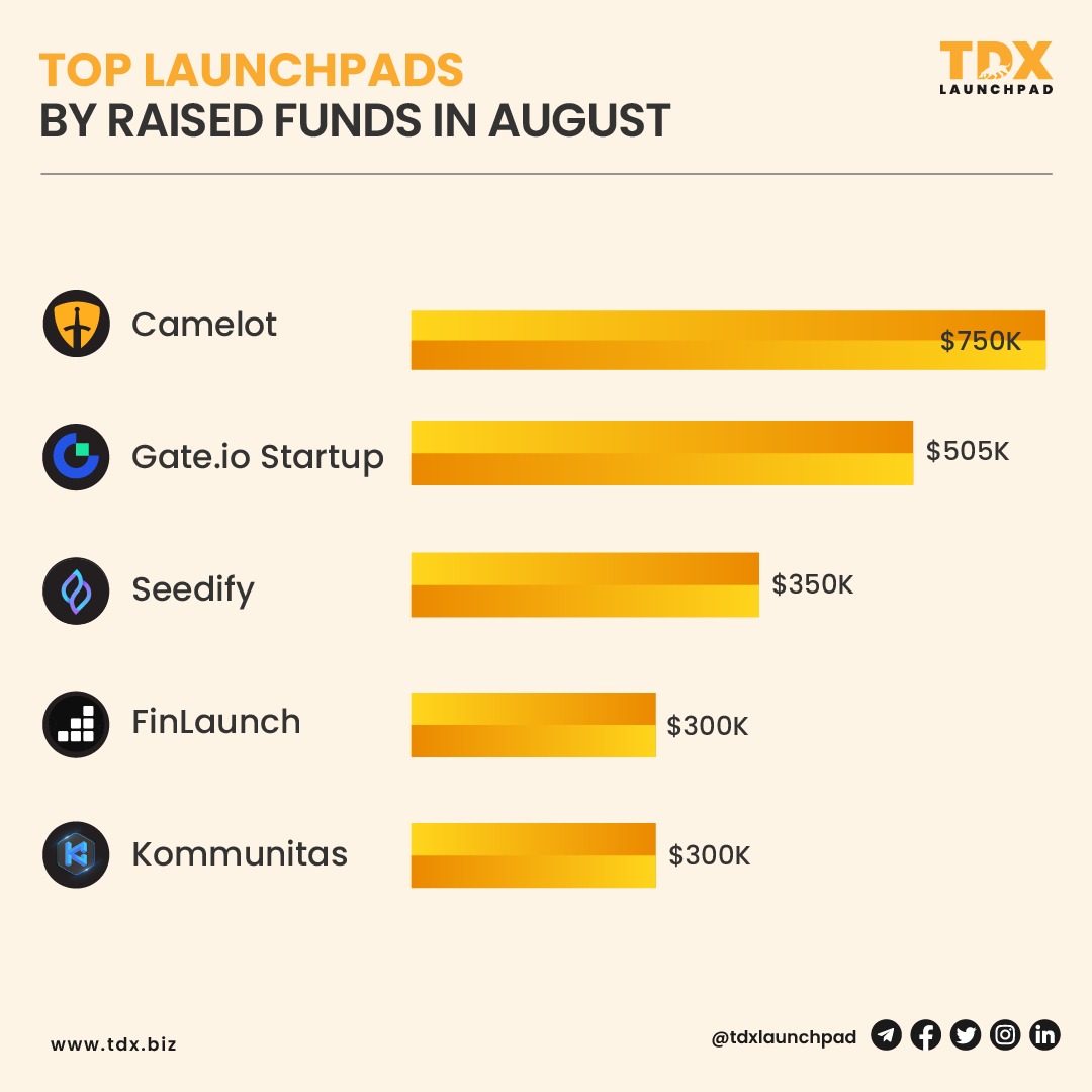 TDXbiz's tweet photo. 🚀 August's Top Crypto Launchpads 🌟💰

Crypto enthusiasts, here's a quick roundup of the hottest launchpads that raised significant funds last month! 🔥💸

#TDXLaunchpad #CryptoLaunchpads #AugustFunding #CryptoProjects #BlockchainInvesting https://t.co/OKKYAlasCu