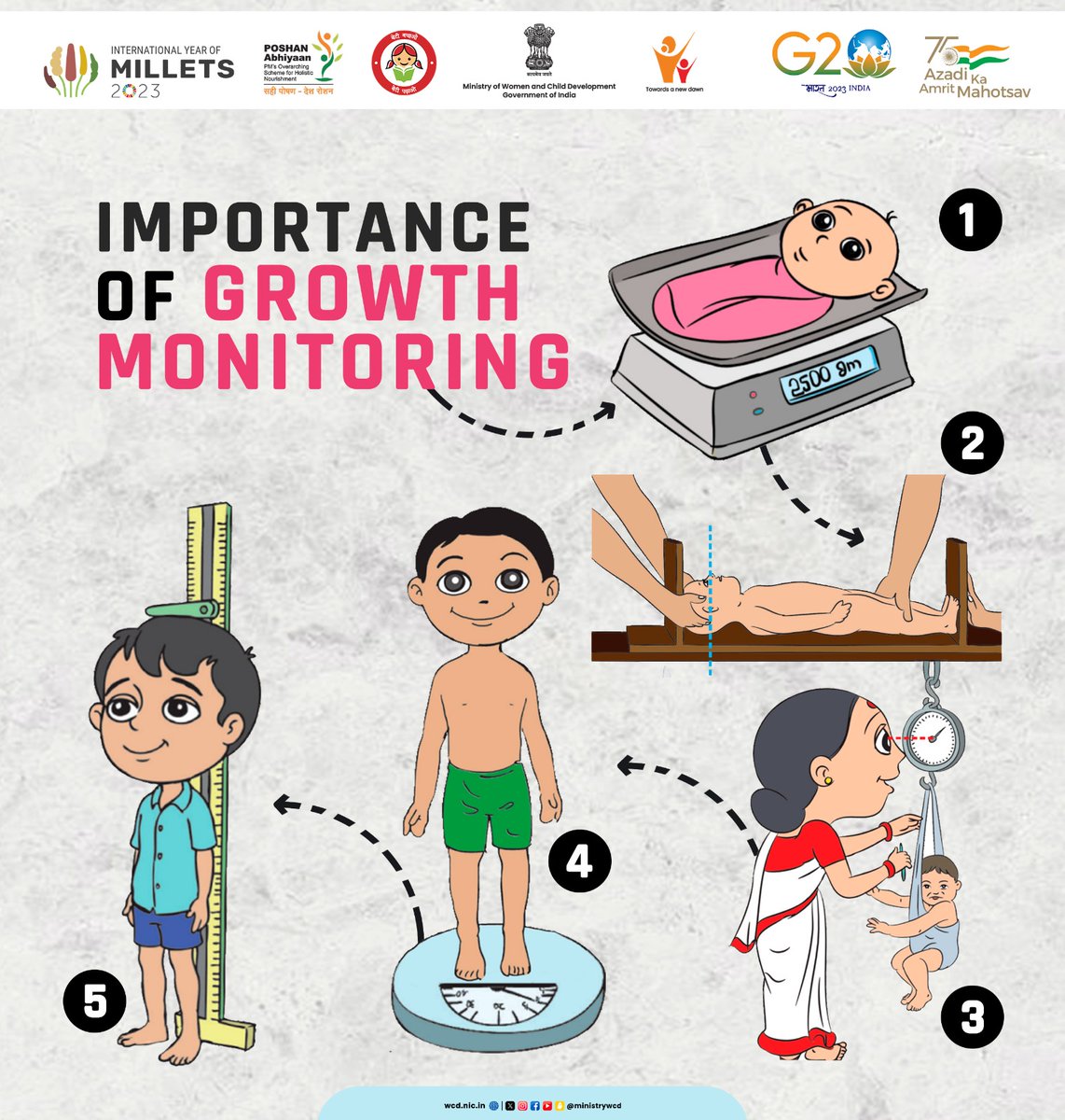 #RashtriyaPoshanMaah2023 l Growth monitoring helps to sensitise caregivers about optimal growth through effective education; detection of early growth faltering issues like underweight, stunting, wasting &amp; initiating early detection &amp; referral in case of underlying conditions.