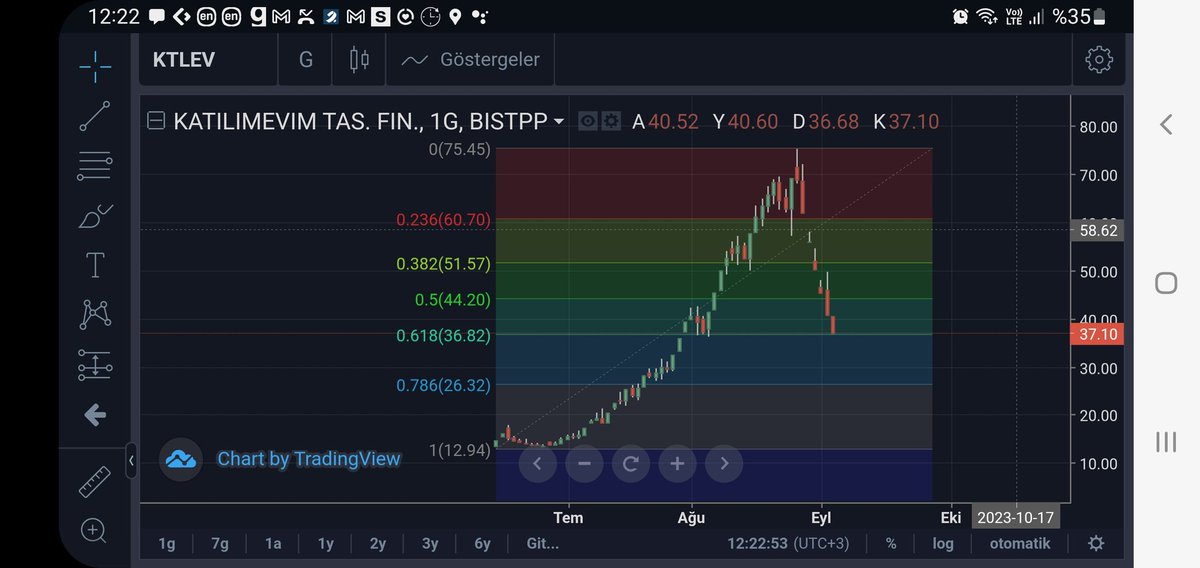 #ktlev fibo 61 seviyesi 36.82
Yukarıda ilk durak 44.20