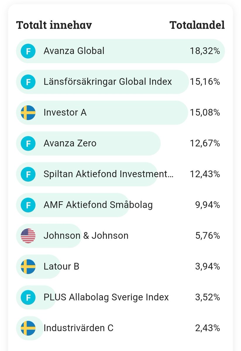 Min portfölj just nu. Hur ser din ut? 😊 #finanstwitter