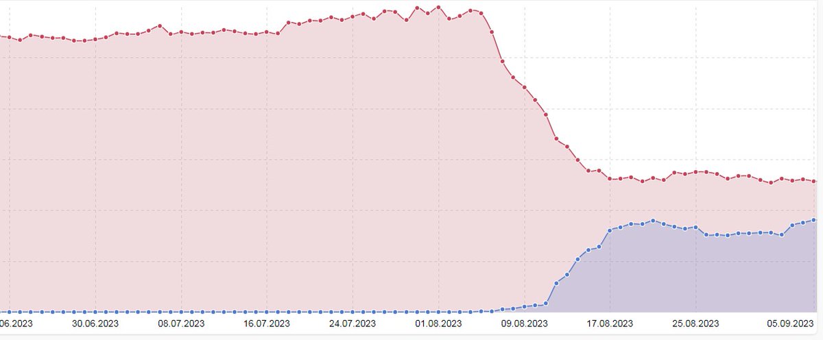 RaphSEO's tweet photo. [SEO] quand Google t'impose une migration, pas évident de repartir et de retomber rapidement sur ses pattes. 27% de perte d'indice de visibilité pour le moment.
Merci qui ? #MerciGoogle https://t.co/ilNp9w0dmF