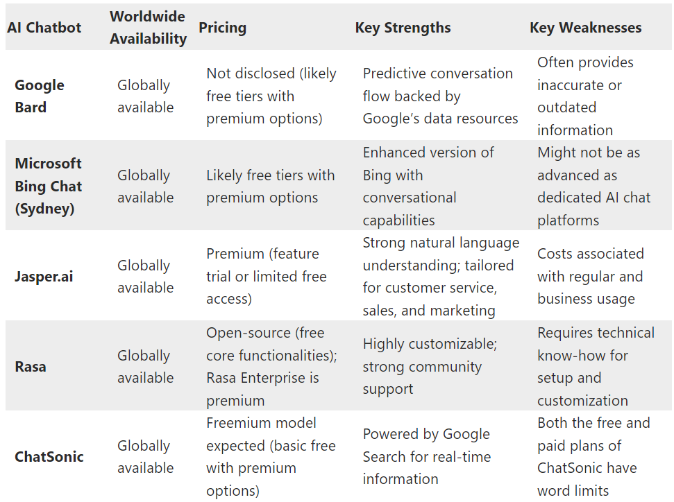 digital_amann's tweet photo. Chat GPT Plus is still very costly but here are few alternatives(some of which are totally free)

1 Google Bard
2 Microsoft Bing
3 Jasper ai
4 Rasa
5 ChatSonic

Tell me which one is your personal favourite?? https://t.co/aAPdl95Zly