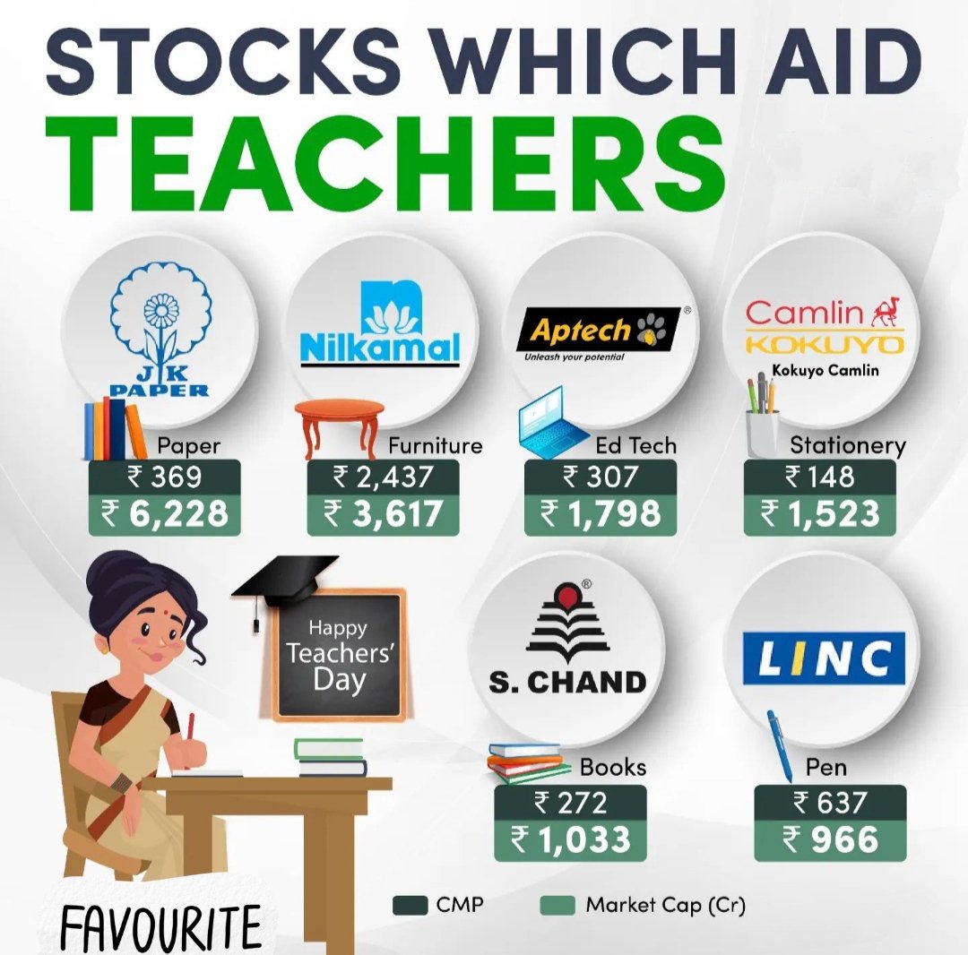 bharat_750's tweet photo. On the occasion of #TeachersDay Would you like to Invest in these Stocks which Aid Teachers.

#stockmarket #stockmarketindia #fintech #stockmarketnews #stockmarketinvesting #stockmarkets #stockmarkets #stockstobuy #stockmarketindiatips #bse #nse https://t.co/FGnOoDwuGD