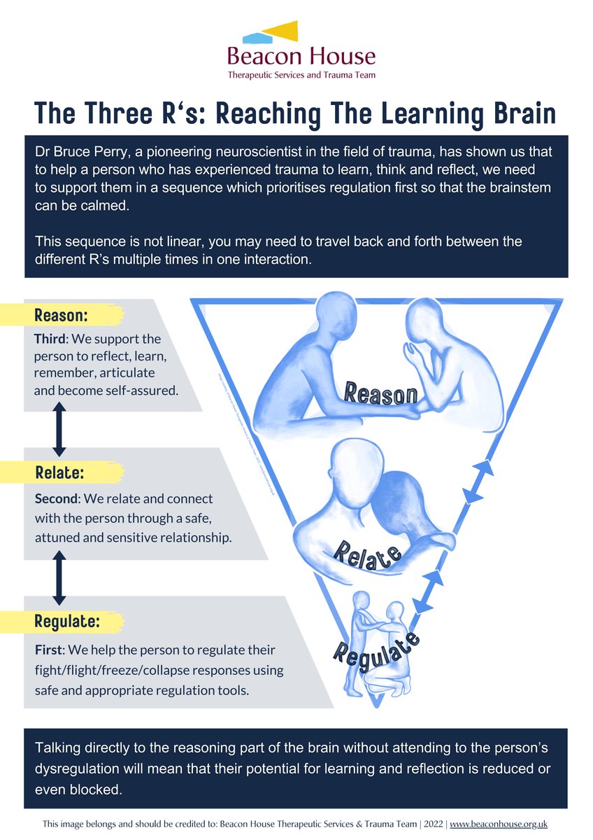 We've updated our @BDPerry Three R's resource! Download for free here: beaconhouse.org.uk/wp-content/upl…