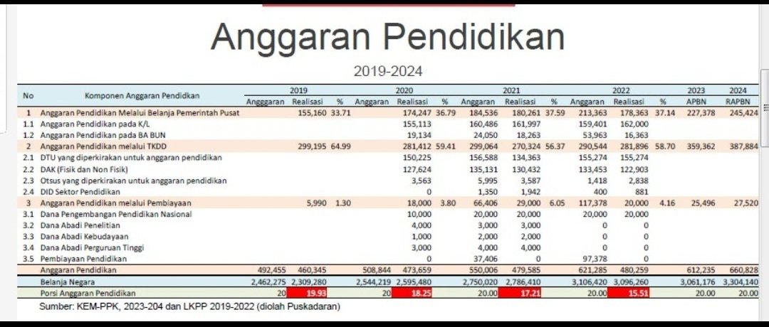 JimlyAs's tweet photo. Realisasi anggaran pendidikan nasional kita dari tahun ke tahun terus menurun dari kewajiban konstitusional 20% dari APBN &amp; APBD. https://t.co/R0QdCovTup