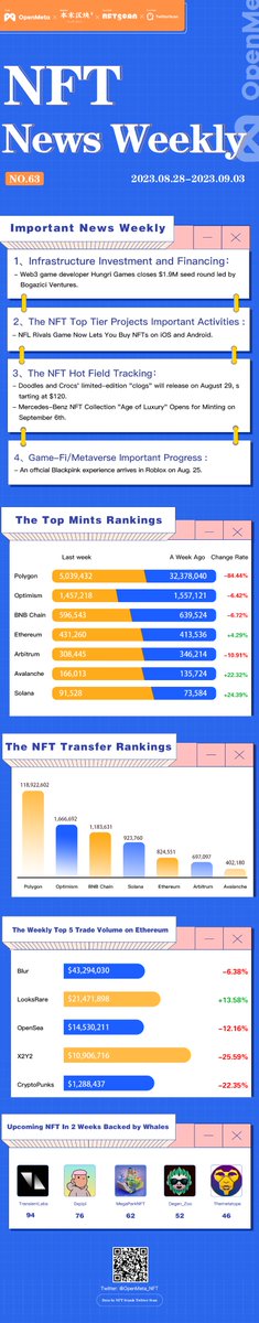 📰Check the weekly #OpenMeta NFT News|Aug 28 to Sep 3

✅Follow the most recent #NFT news on industry investment and activities in #Metavers &amp; #GameFi. Keep an eye on NFT stats, and the Whale's movement.

💙Co-host: <a href="/nftscan_com/">NFTScan</a>, <a href="/MetascanPro/">MetaScan</a>
💙Sponsored by: <a href="/Super4DeFi/">benmo.eth</a>
 
More👇