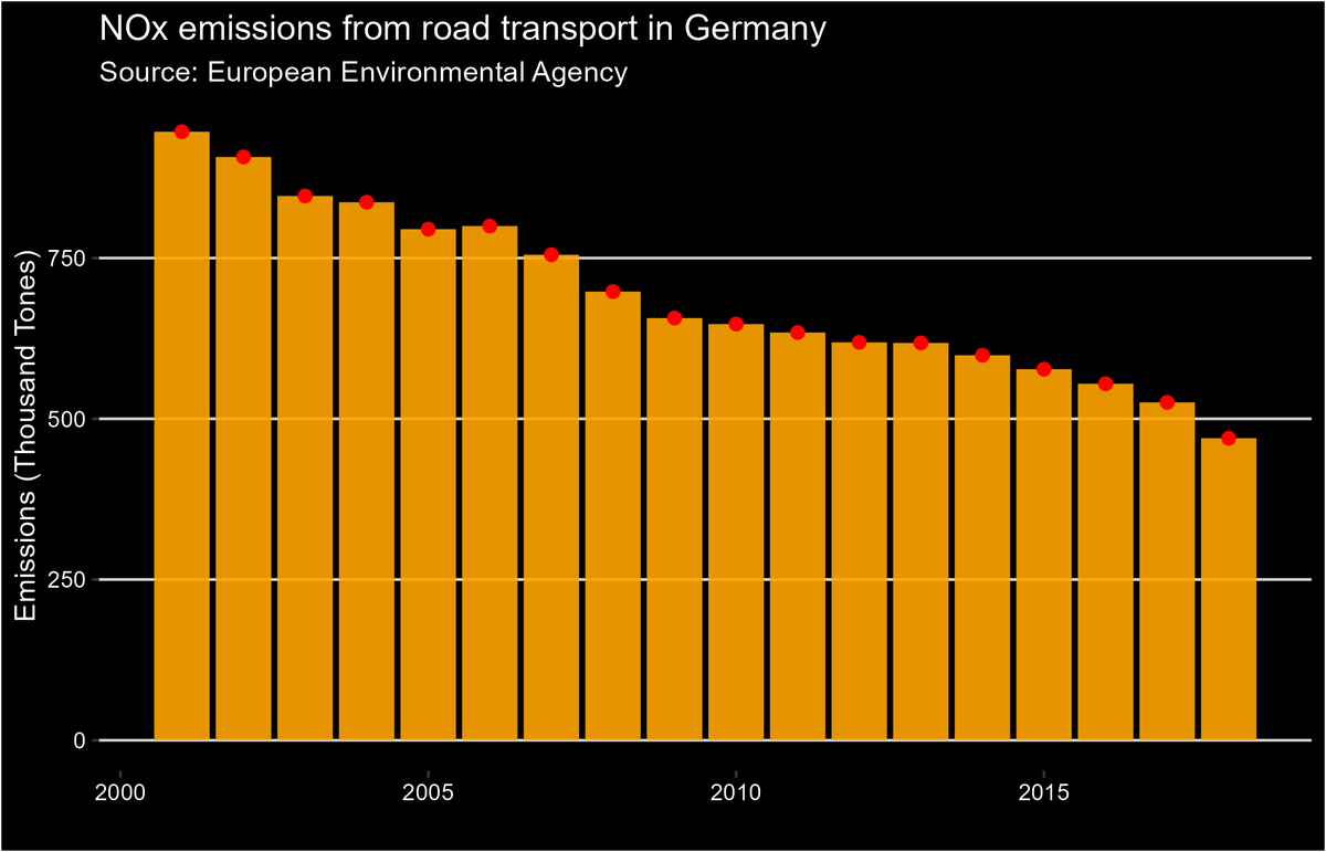 1/7 📊 Between 2000 and 2021, Nitrogen Oxides (NOx) emissions in Germany plunged from 946 tonnes to 469 tonnes. That's a 50.42% drop! #CleanerGermany #EmissionReduction