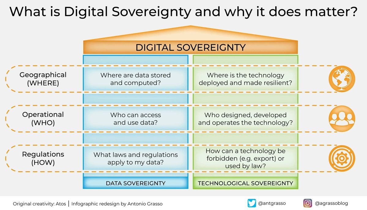 In the upcoming post-digital era, Digital Sovereignty will become increasingly common and enable rules to be applied to data and technologies. We will talk about Data Sovereignty and Technology Sovereignty.

Microblog @antgrasso #DigitalSovereignty