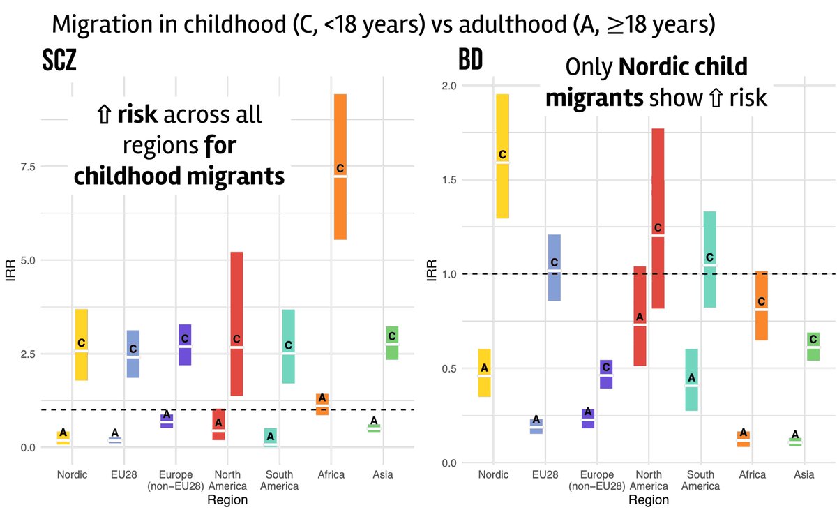 natass_robinson's tweet photo. (4/5) Despite regional variation, after controlling for age at migration, risk of SCZ was comparable across regions (bar Africa) &amp; stratifying by age revealed elevated risk of BD for childhood migrants from Nordic countries https://t.co/XaO9iiIeUU