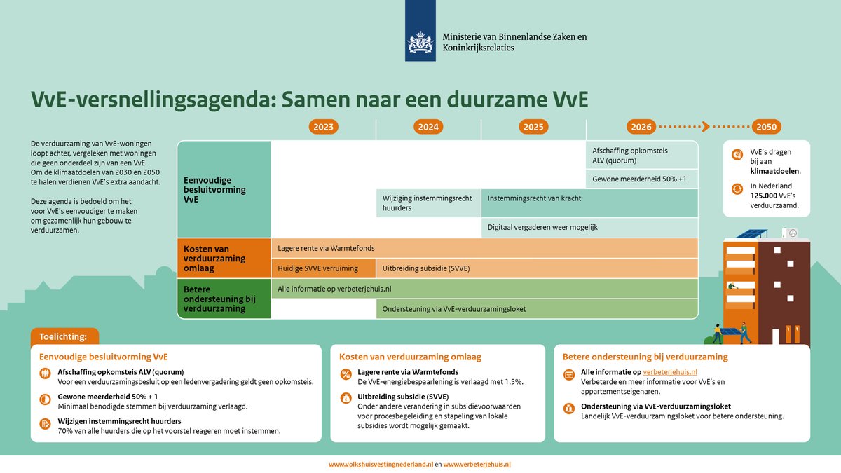 💡🤝 In Nederland is 20 procent van de woningen onderdeel van een VvE. Om verduurzaming van deze panden makkelijker te maken én te versnellen, wil <a href="/hugodejonge/">Hugo de Jonge</a> drie hoofdmaatregelen nemen. 

Benieuwd welke maatregelen dat zijn? ⤵️
volkshuisvestingnederland.nl/actueel/nieuws… 

#vve #verduurzaming