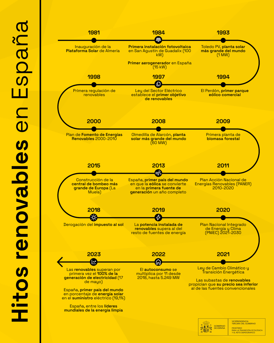 mitecogob's tweet image. ¿Cuál ha sido el camino para que España sea uno de los líderes mundiales en energía limpia?

Reivindiquemos nuestros logros como país y apostemos más que nunca por
» Menos emisiones
» Más movilidad eléctrica
» Más empleo y soberanía energética

🇪🇸, el país de las renovables