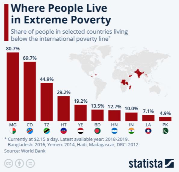 ARAŞTIRMA (AŞIRI YOKSUL ÜLKELER): İnsanların Aşırı Yoksulluk İçinde Yaşadığı Yerler/ Where People Live in Extreme Poverty. Madagascar, Malawi, the Democratic Republic of the Congo, South Sudan,Honduras, Bangladesh, Haiti, India #extremepoverty #aşırıyoksulluk #statista