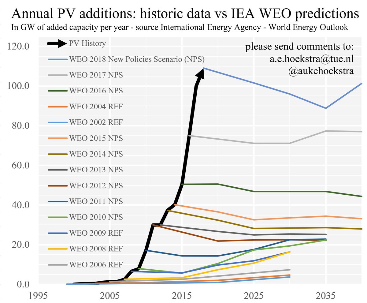 pvbuero's tweet photo. @MetropolSolarRN @rethink_x @tonyseba Wie sehr Prognosen von der Realität der EE-Entwicklung abweichen, hat @AukeHoekstra besonders  eindrucksvoll analysiert
https://t.co/iggqIhMg0R https://t.co/Ul9FuzEkzT