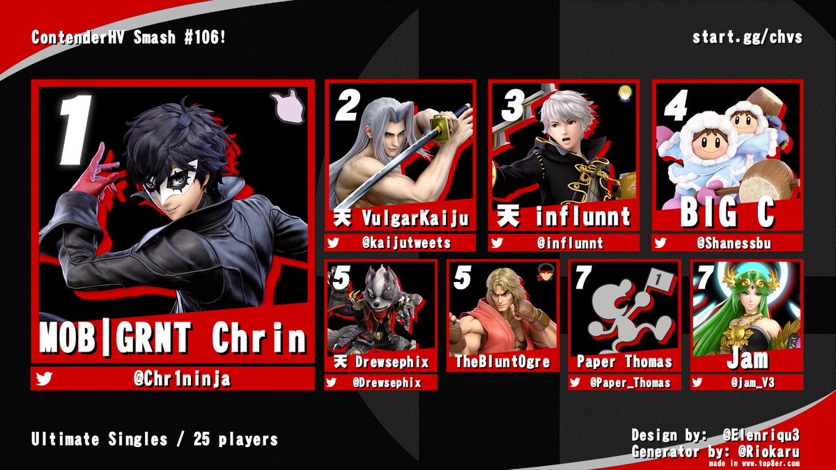 ContenderHV's tweet image. ContenderHV Smash #106 Results! GGs!

Singles:
1. MOB | GRNT Chrin (@Chr1ninja)
2. 天 VulgarKaiju (@kaijutweets)
3. 天 influnnt (@influnnt)
4. BIG C (@Shanessbu)
5. 天 Drewsephix (@Drewsephix)
5. TheBluntOgre
7. Paper Thomas (@Paper_Thomas)
7. Jam (@jam_V3)