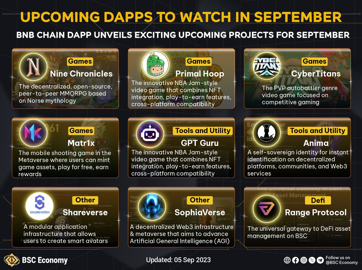 🚀<a href="/BNBCHAIN/">BNB Chain</a> Dapp Unveils Exciting Upcoming Dapps for Sep

<a href="/NineChronicles/">Nine Chronicles</a>, <a href="/GPTGuru_/">GPT Guru | AI To Earn⚡️</a>, <a href="/ChibiDinosNFT/">Chibi Dinos</a>, @shareverse_, <a href="/CyberTitansGame/">CyberTitans</a>, <a href="/anima_protocol/">Anima Protocol</a>, <a href="/Matr1xOfficial/">MATR1X FIRE</a>, <a href="/Range_Protocol/">Range Protocol (now SkateFi)</a>, <a href="/SophiaVerse_AI/">SophiaVerse</a> 

📍Get ready for a wave of innovation, engaging gameplay, and groundbreaking