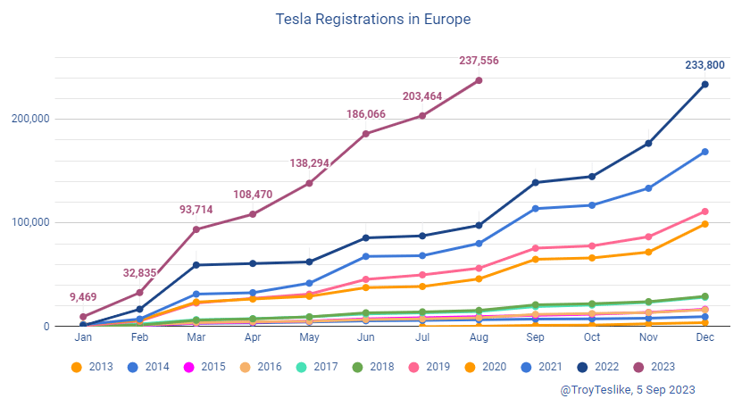 Tesla registrations in Europe have exceeded the 2022 full-year total in 8 months. See the tables here for more details: teslamotorsclub.com/tmc/threads/te…