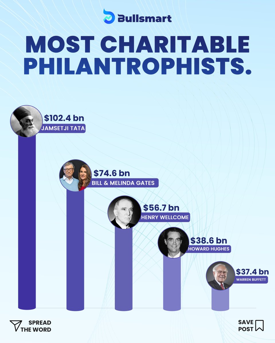Bullsmartapp's tweet image. Who is your favorite philanthropist?

Follow @Bullsmartapp for more!
#india #bullsmart #stocks #markets #philanthropy #charity