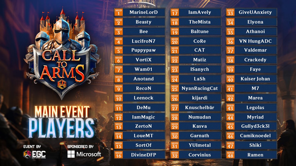 With the qualifiers over, take a look at the Main Event players for 'Call to Arms'!

<a href="/MarineLorDSC2/">Alexis</a> and <a href="/BeastyqtSC2/">Aleksandar Krstic</a> in their traditional spots at the top of the seedings. <a href="/TheMistaAoE/">Themistoklis Bonidis</a> surly not to be in 18th for long, and plenty of players making their Main Event debuts!
