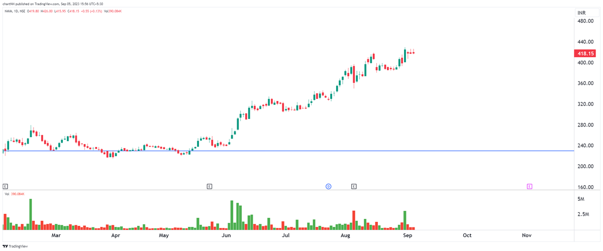 imsanmit's tweet photo. #paragmilk
#THANGAMAYL
#jbma
#Navarra #stockmarket #dryvolume #tradingstrategy #trading #nifty #breakout #nifty50 #bankniftyoptions #nobigrisk #priceaction #tightness #lowrisk #SMALLSL #StockToWatch #lowriskstrategy #1setup #Process https://t.co/tCLSSJ1kqg
