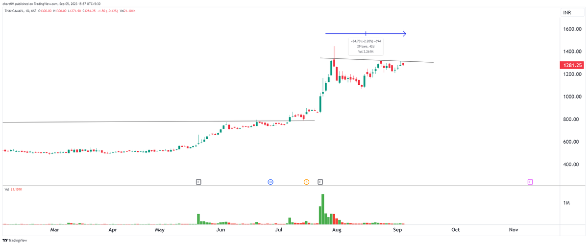 imsanmit's tweet photo. #paragmilk
#THANGAMAYL
#jbma
#Navarra #stockmarket #dryvolume #tradingstrategy #trading #nifty #breakout #nifty50 #bankniftyoptions #nobigrisk #priceaction #tightness #lowrisk #SMALLSL #StockToWatch #lowriskstrategy #1setup #Process https://t.co/tCLSSJ1kqg