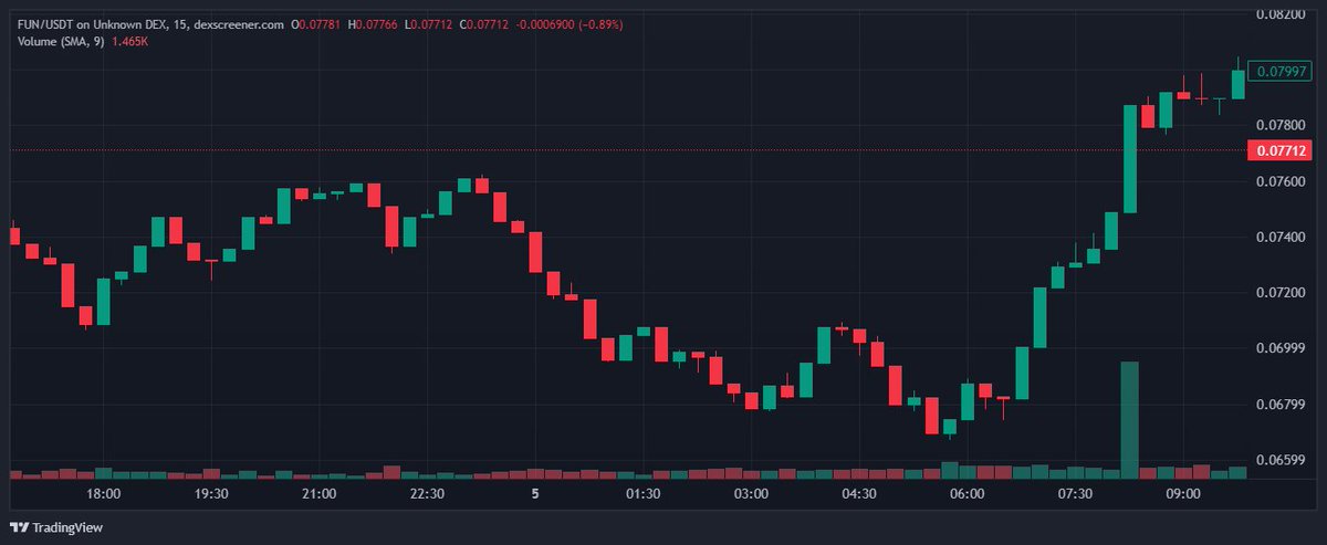 📌FAMSWAP's token $FUN has surged by over 400% upon listing, reaching an all-time high of $0.08 USDT. 

🚀Hold on $FUN! 

🪂We're hosting an airdrop event with a total prize pool of 5000 $FUN worth 400 #USDT. 

🔗famswap.io/airdrop/74

#Airdrop