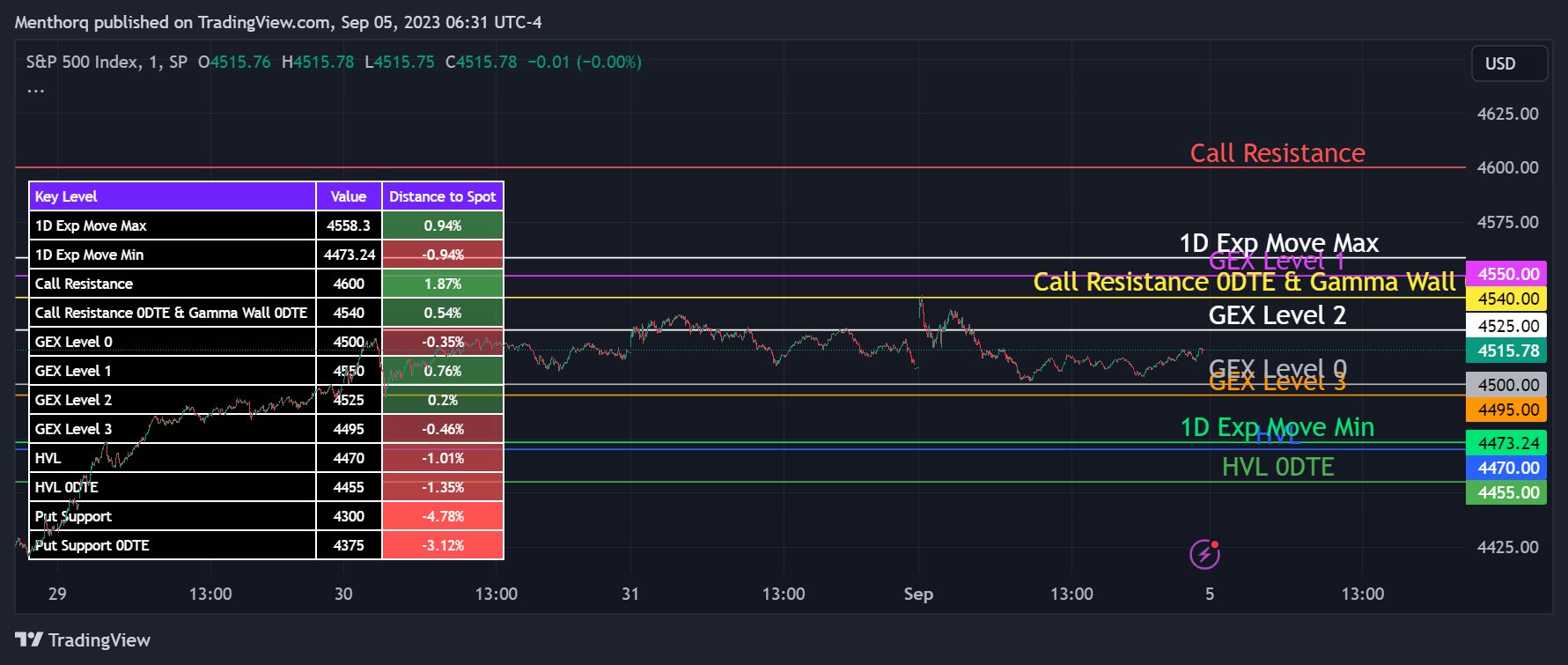 Menthor Q on X: &ldquo;Levels for today are up, the new TradingView 