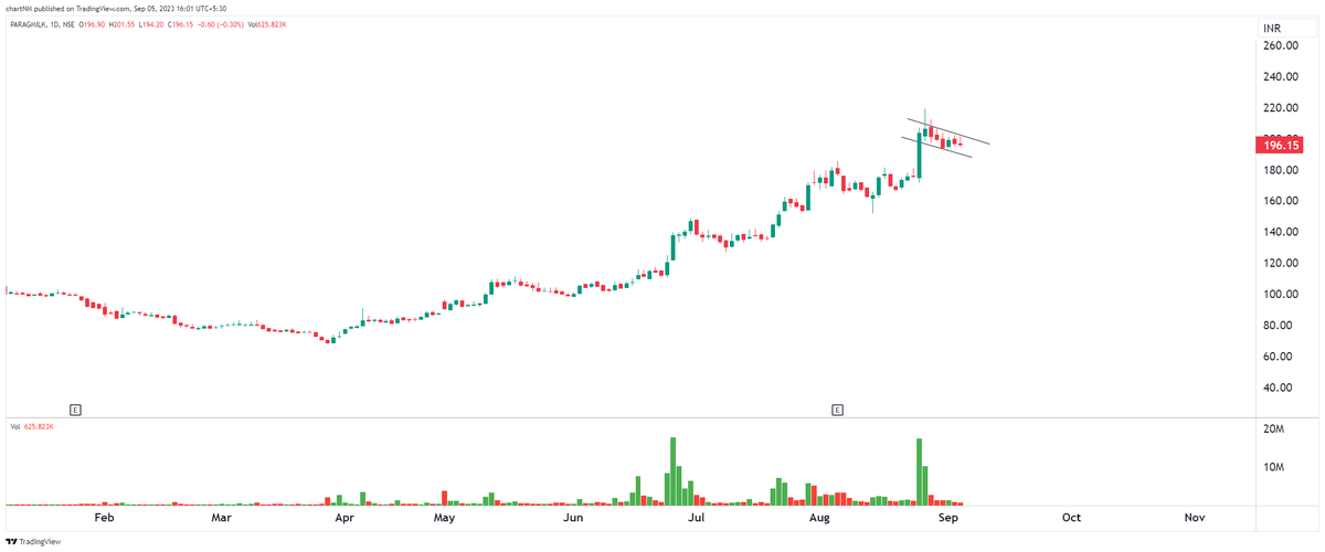 imsanmit's tweet photo. #paragmilk
#THANGAMAYL
#jbma
#Navarra #stockmarket #dryvolume #tradingstrategy #trading #nifty #breakout #nifty50 #bankniftyoptions #nobigrisk #priceaction #tightness #lowrisk #SMALLSL #StockToWatch #lowriskstrategy #1setup #Process https://t.co/tCLSSJ1kqg