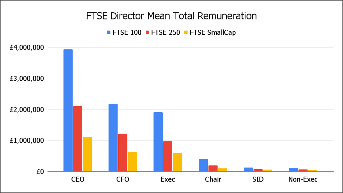 We used Numerable to analyse the total remuneration of FTSE directors, and compared this by board roles and FTSE index. We found surprisingly clear patterns and consistent ratios. The full article is at tinyurl.com/mzzezy5m